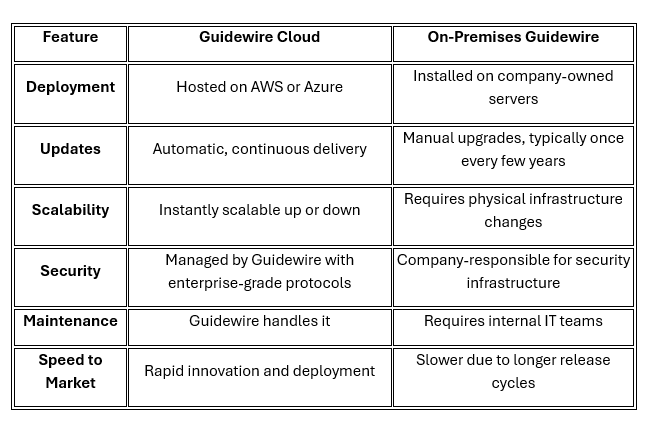 Guidewire Cloud
