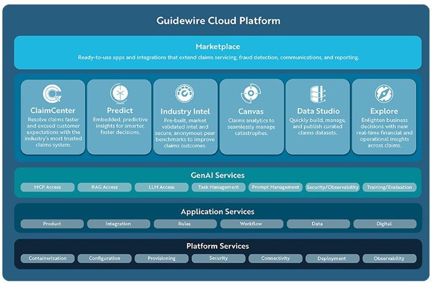 Guidewire Cloud